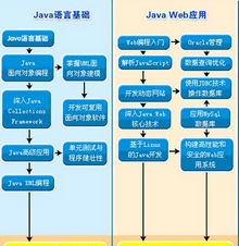 北大青鸟学士后JAVA全套视频教程软件工程师ssh oracle 三大框架