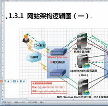 高并发集群架构超细精讲视频教程